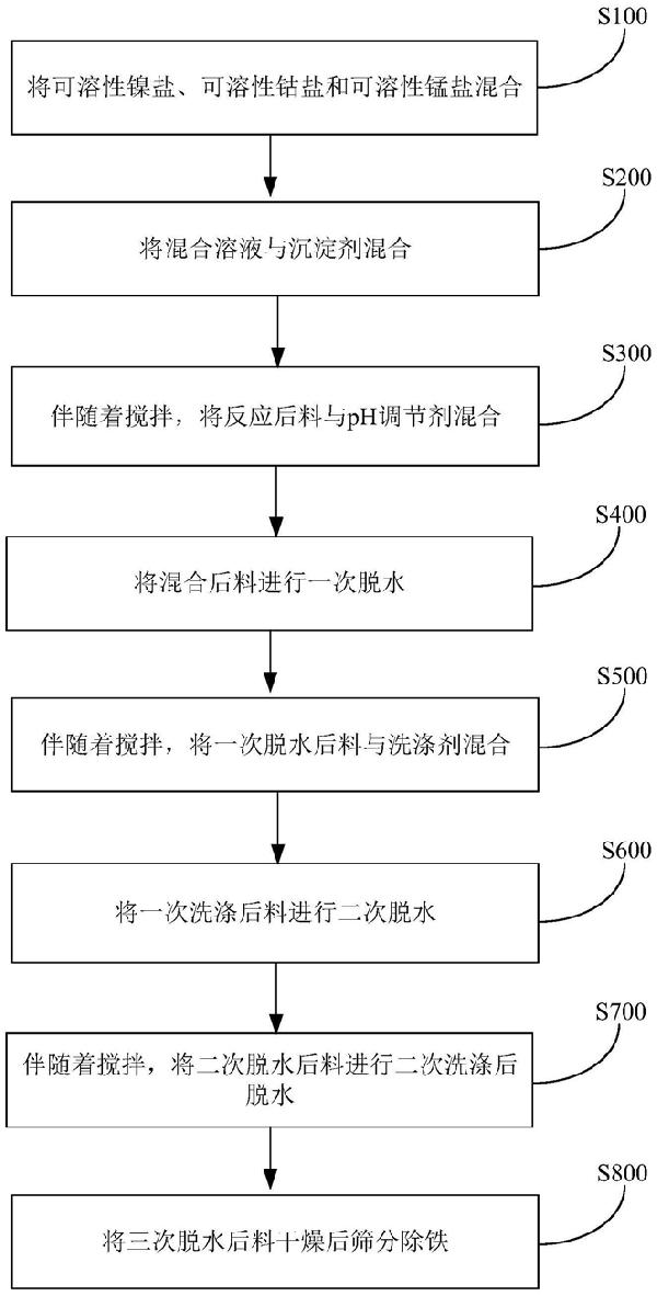 洗滌高鎳碳酸鹽前驅體材料的方法和高鎳碳酸鹽前驅體材料