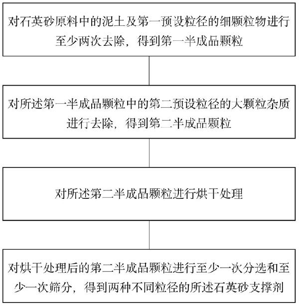石英砂支撐劑及其制備方法、制備裝置