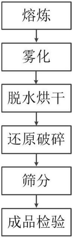 高品質銅粉的制備方法