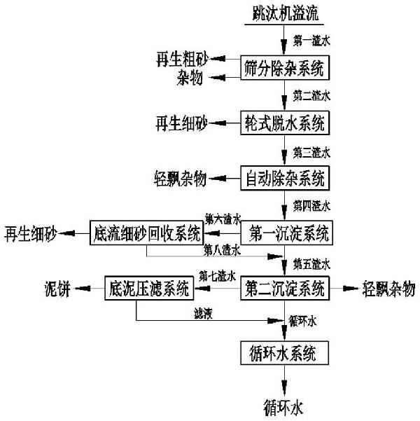 垃圾焚燒爐渣分選廠渣水回收系統及其回收方法