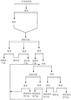 石墨電極及電池負極生產原料的濕法提質方法