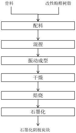 改性酚醛樹脂、石墨化陰極炭塊及其制備方法