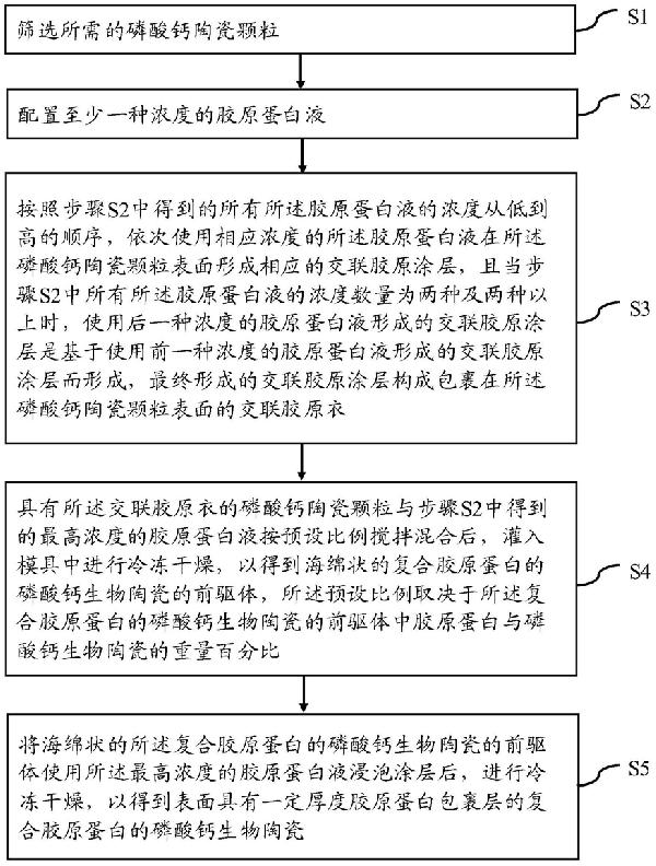 復合膠原蛋白的磷酸鈣生物陶瓷及其制備和使用方法
