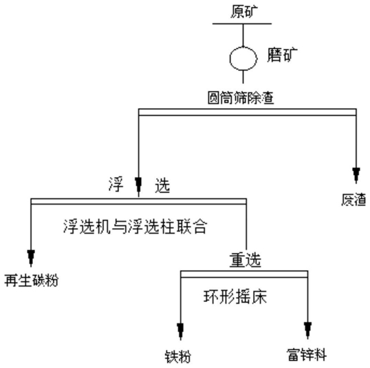 從高爐布袋除塵灰中提取碳、鐵、鋅的方法
