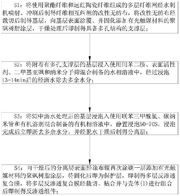 多層反滲透復合膜的制備方法