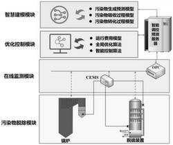 濕法脫硫裝置的全過程智能運行調控系統