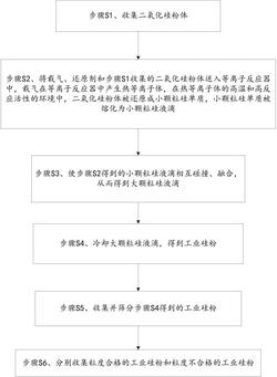 工業硅粉的制備方法