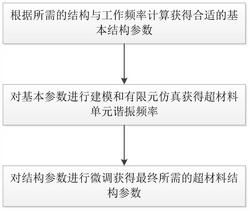 針對三種方形螺旋結構電磁超材料單元的設計方法