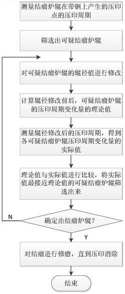 臥式退火爐內帶鋼結瘤壓印缺陷的處理方法
