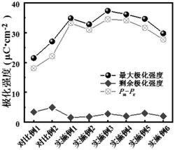 高儲能性的稀土摻雜鎢青銅結構陶瓷材料及制備方法