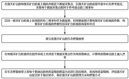 露天礦山生態修復管理評價方法