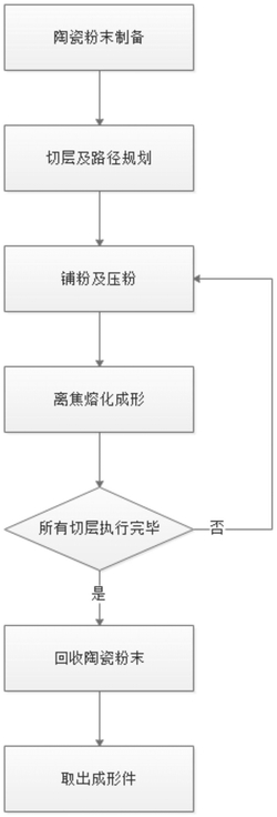 低成本激光選區熔化用陶瓷粉末制備及其離焦成形方法