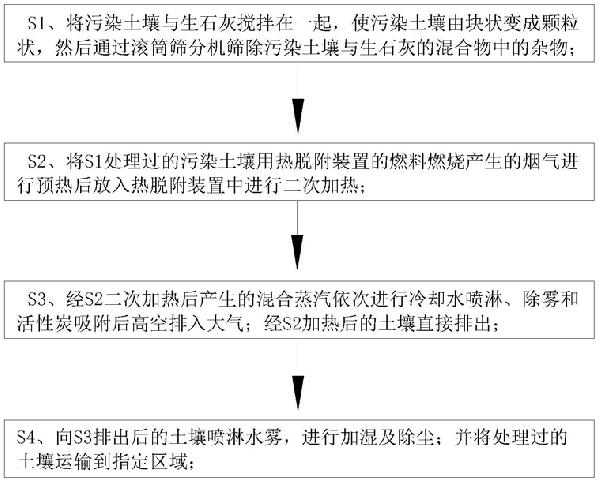 生態型土壤修復方法