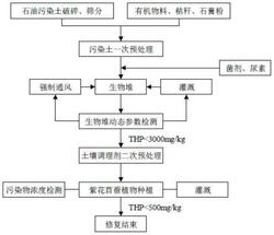 高濃度、高堿度石油污染土壤深度修復方法