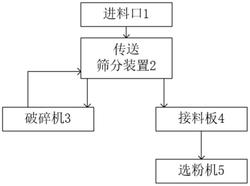 機制砂干法生產系統