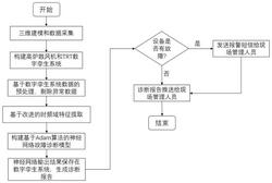 基于數字孿生系統的高爐鼓風機和TRT機組故障診斷方法