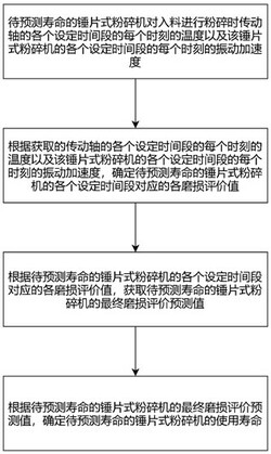 錘片式粉碎機壽命分析方法