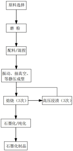 用于工藝制品加工的等靜壓石墨制備工藝