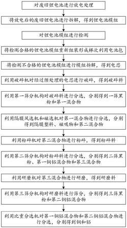 廢舊鋰電池的綜合回收利用方法及系統