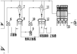 廢舊鋰電池正極片的資源化回收利用生產線