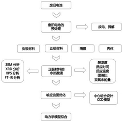 從廢舊鋅錳干電池正極材料中資源化回收錳的方法和應用