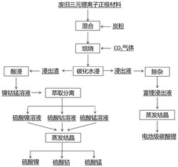 從廢舊三元鋰離子電池中優先提鋰的制備方法