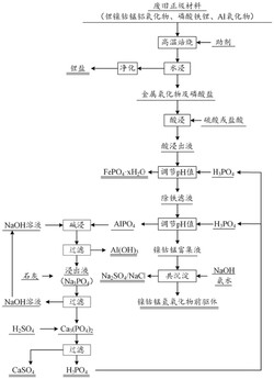 廢舊鋰離子電池正極材料回收中磷循環的方法