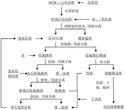 利用廢舊NCM三元電池粉生產電池級碳酸鋰的方法