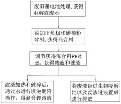 環保新能源汽車舊電池廢液資源化利用方法