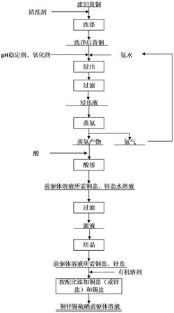 利用廢舊黃銅制備銅鋅錫硫硒薄膜太陽電池前驅體的方法