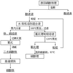廢舊磷酸鐵鋰的選擇性綜合回收方法
