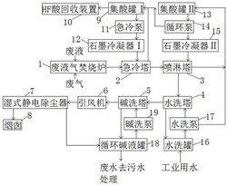 含氟廢液廢氣焚燒及HF酸回收系統