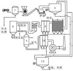 降低垃圾焚燒發電尾氣中污染物系統處理的裝置