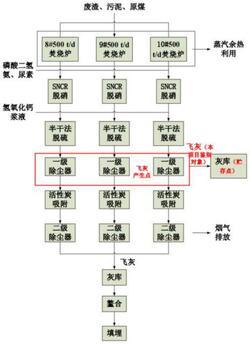 焚燒爐助劑投加量優化方法