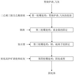 鋇渣與飛灰、危險廢物焚燒爐渣的協同處置方法