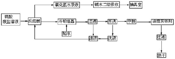 工業有機廢鹽處理工藝