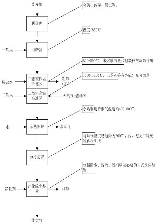 高低溫變氣速廢棄物焚燒系統及其方法