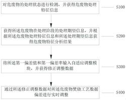 固體廢物焚燒處理在線灰渣玻璃化回轉熔融方法及系統