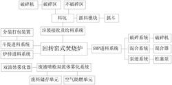 工業廢物焚燒工藝進料系統
