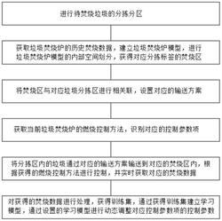 垃圾焚燒爐的燃燒優化控制方法