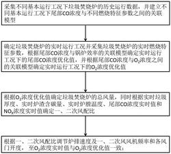 垃圾焚燒爐的燃燒優化方法、系統及裝置