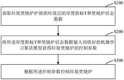 垃圾焚燒爐控制方法、系統、電子設備及存儲介質