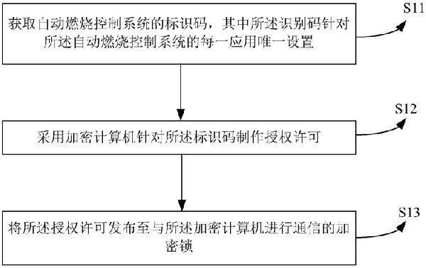 焚燒爐自動燃燒控制系統加密裝置和加密方法
