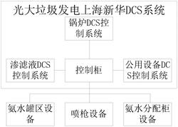 基于DCS平臺的垃圾焚燒爐SNCR控制系統