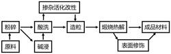 高倍率長循環的儲鈉用熱解碳負極材料的制備方法