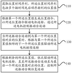 振動臺控制方法及系統
