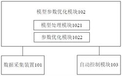 基于模型的垃圾焚燒控制系統