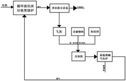 垃圾飛灰高溫熔融無害化處理耦合焚燒發電的方法