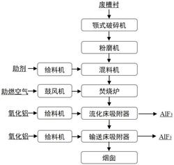從電解鋁廢槽襯中回收氟的方法及系統