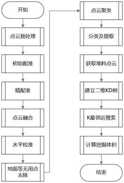 基于礦場環境感知的堆料面預測方法